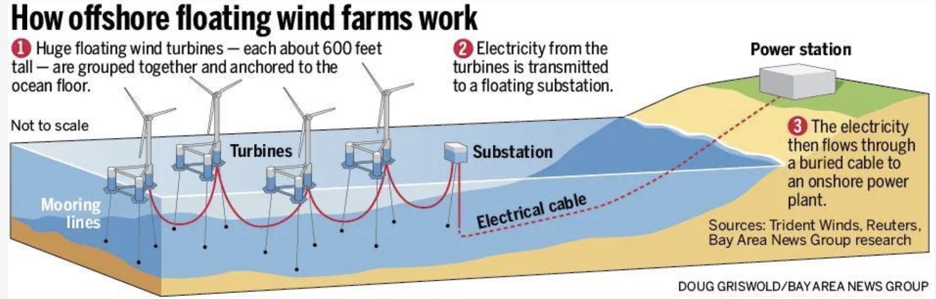 Cabling for offshore wind turbines